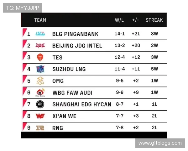 全球总决赛积分榜更新RNG战队以91分稳居第一名